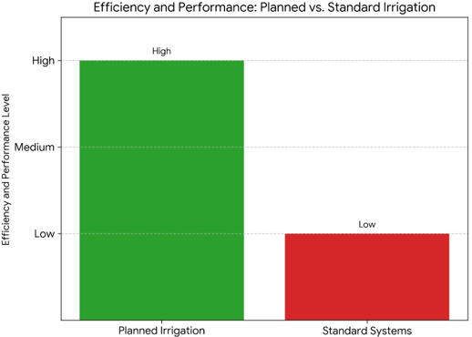 Landscape Irrigation Planning in Wisconsin