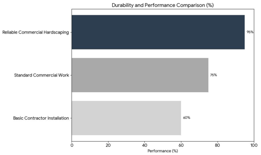 Reliable Commercial Hardscaping