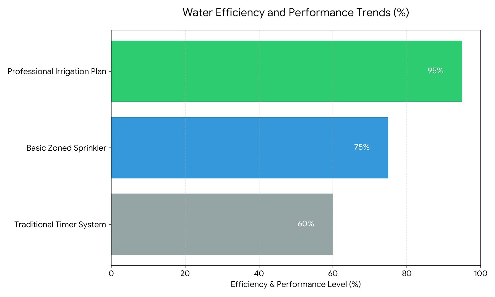 Landscape Irrigation Planning Wisconsin